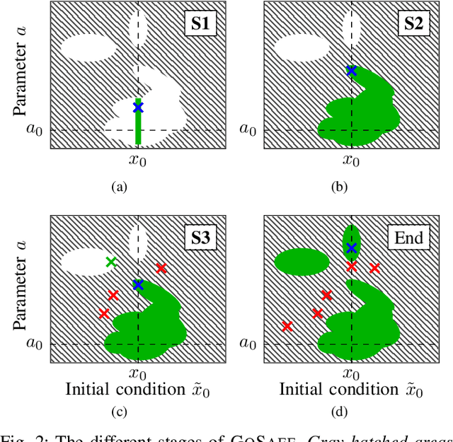 Figure 2 for GoSafe: Globally Optimal Safe Robot Learning