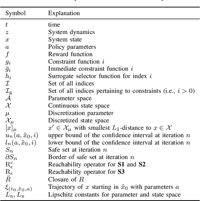 Figure 4 for GoSafe: Globally Optimal Safe Robot Learning