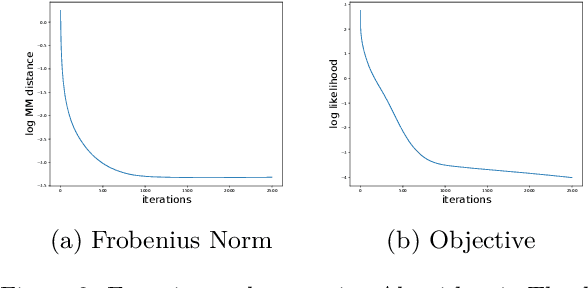 Figure 4 for Minimum Volume Topic Modeling
