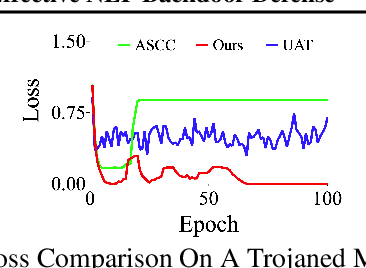 Figure 4 for Constrained Optimization with Dynamic Bound-scaling for Effective NLPBackdoor Defense