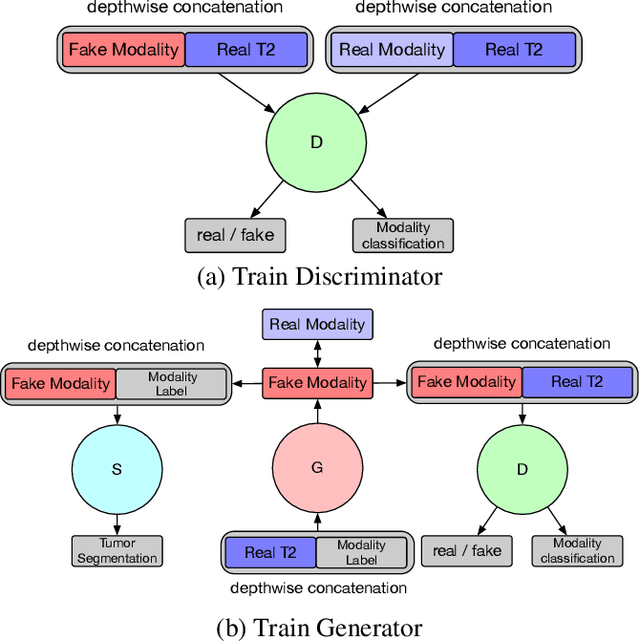 Figure 1 for Multi-Modality Generative Adversarial Networks with Tumor Consistency Loss for Brain MR Image Synthesis