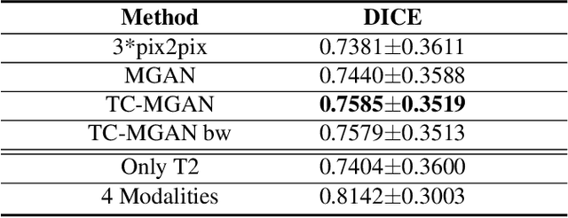 Figure 4 for Multi-Modality Generative Adversarial Networks with Tumor Consistency Loss for Brain MR Image Synthesis