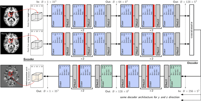 Figure 3 for Quicksilver: Fast Predictive Image Registration - a Deep Learning Approach