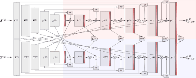Figure 3 for ProAlignNet : Unsupervised Learning for Progressively Aligning Noisy Contours