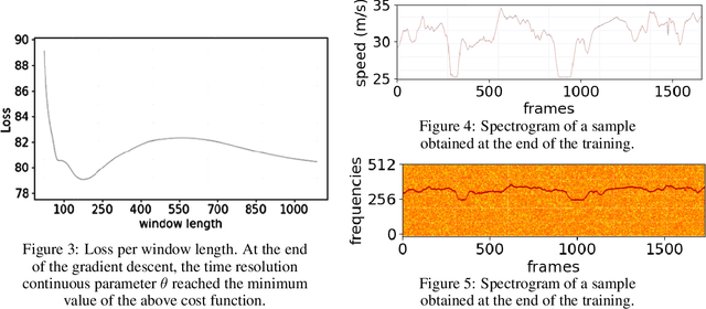 Figure 3 for A differentiable short-time Fourier transform with respect to the window length