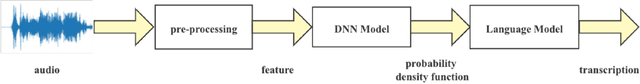 Figure 1 for Disappeared Command: Spoofing Attack On Automatic Speech Recognition Systems with Sound Masking