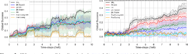 Figure 3 for Task-Agnostic Continual Reinforcement Learning: In Praise of a Simple Baseline