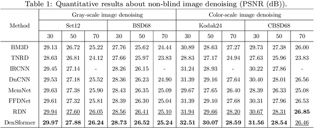 Figure 2 for Dense residual Transformer for image denoising