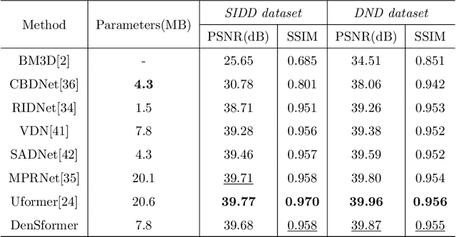 Figure 4 for Dense residual Transformer for image denoising