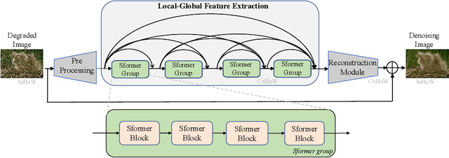 Figure 1 for Dense residual Transformer for image denoising
