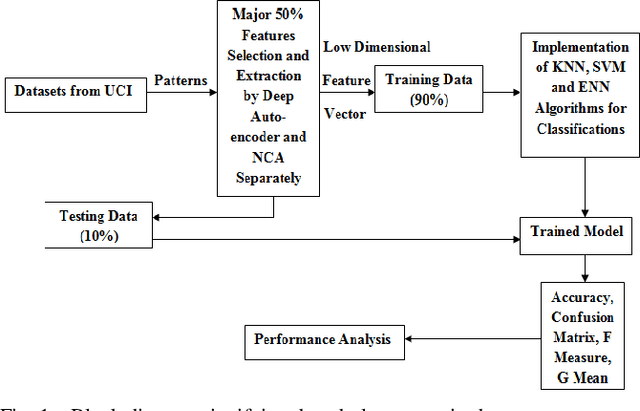 Figure 1 for Performance Analysis of Deep Autoencoder and NCA Dimensionality Reduction Techniques with KNN, ENN and SVM Classifiers