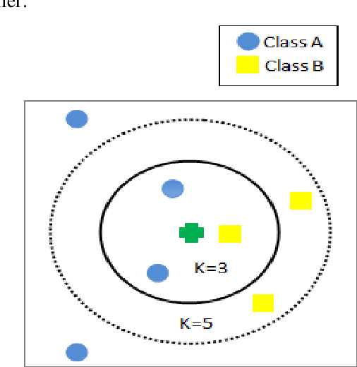 Figure 2 for Performance Analysis of Deep Autoencoder and NCA Dimensionality Reduction Techniques with KNN, ENN and SVM Classifiers