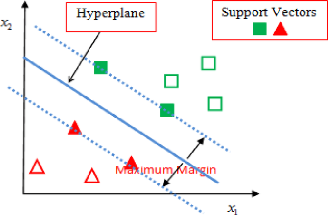 Figure 3 for Performance Analysis of Deep Autoencoder and NCA Dimensionality Reduction Techniques with KNN, ENN and SVM Classifiers