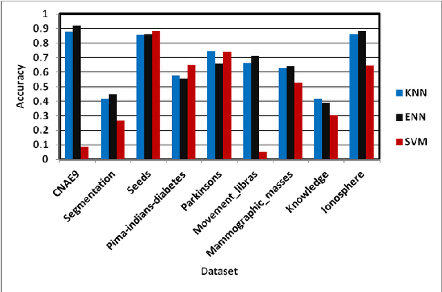 Figure 4 for Performance Analysis of Deep Autoencoder and NCA Dimensionality Reduction Techniques with KNN, ENN and SVM Classifiers