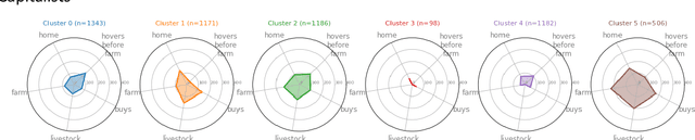 Figure 2 for Leveraging Cluster Analysis to Understand Educational Game Player Experiences and Support Design