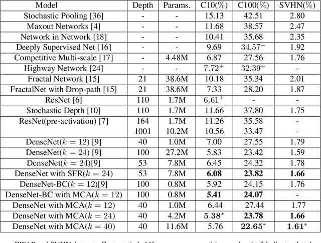 Figure 2 for Multi-scale Convolution Aggregation and Stochastic Feature Reuse for DenseNets