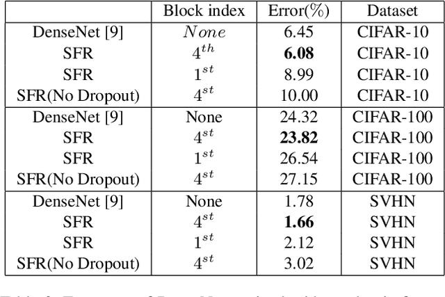 Figure 4 for Multi-scale Convolution Aggregation and Stochastic Feature Reuse for DenseNets
