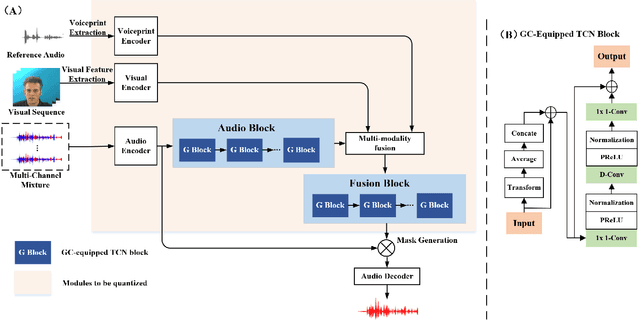 Figure 1 for LiMuSE: Lightweight Multi-modal Speaker Extraction