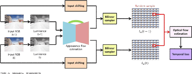 Figure 3 for 5D Light Field Synthesis from a Monocular Video