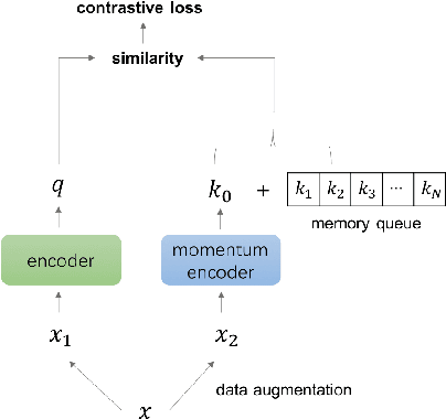 Figure 1 for Learning Speaker Embedding with Momentum Contrast