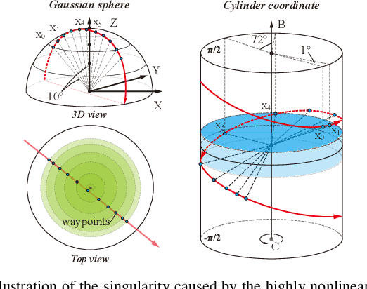 Figure 4 for Singularity-aware motion planning for multi-axis additive manufacturing