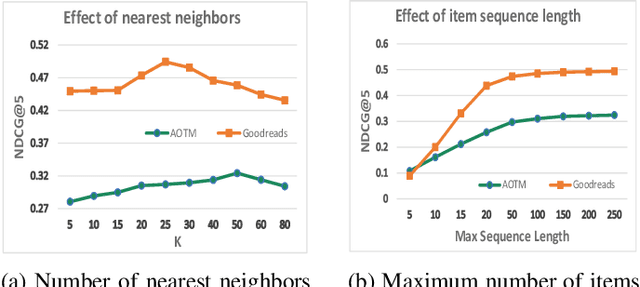Figure 4 for HyperTeNet: Hypergraph and Transformer-based Neural Network for Personalized List Continuation