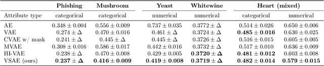Figure 2 for Variational Selective Autoencoder: Learning from Partially-Observed Heterogeneous Data