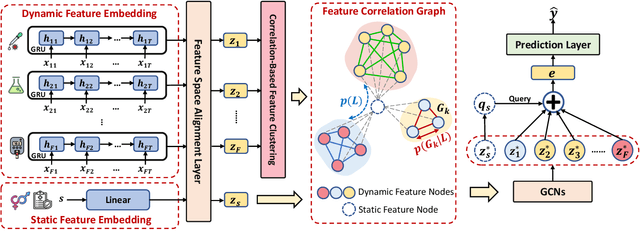 Figure 4 for MedFACT: Modeling Medical Feature Correlations in Patient Health Representation Learning via Feature Clustering