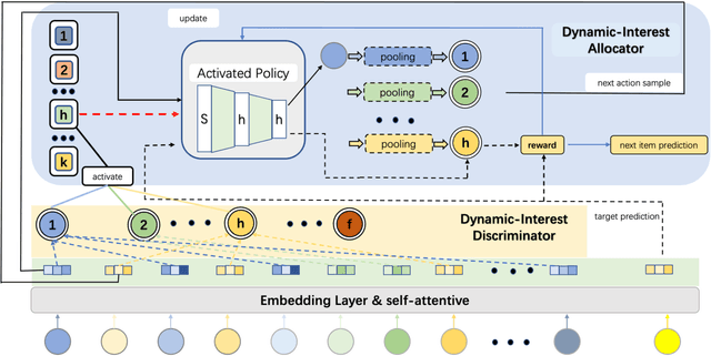 Figure 3 for Learning Reinforced Dynamic Representations for Sequential Recommendation