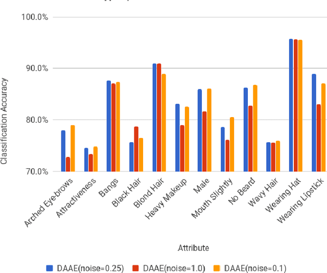 Figure 2 for Denoising Adversarial Autoencoders