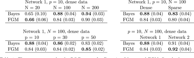 Figure 1 for Bayesian Regularization for Functional Graphical Models