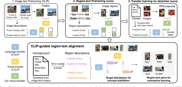 Figure 3 for RegionCLIP: Region-based Language-Image Pretraining