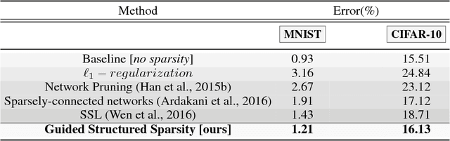 Figure 2 for Attention-Based Guided Structured Sparsity of Deep Neural Networks