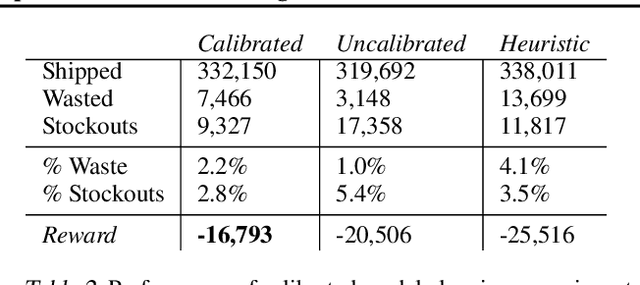 Figure 4 for Calibrated Model-Based Deep Reinforcement Learning