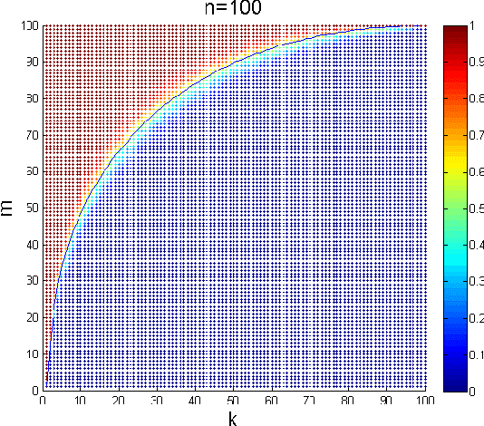 Figure 1 for Precise Phase Transition of Total Variation Minimization