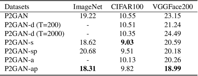 Figure 2 for Dual Projection Generative Adversarial Networks for Conditional Image Generation