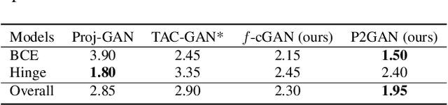 Figure 4 for Dual Projection Generative Adversarial Networks for Conditional Image Generation
