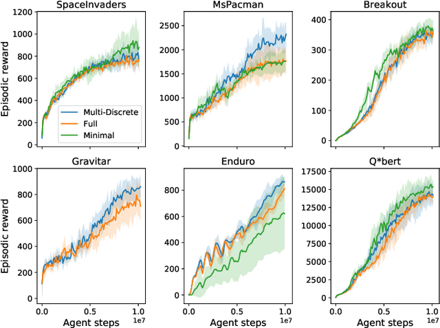 Figure 3 for Action Space Shaping in Deep Reinforcement Learning