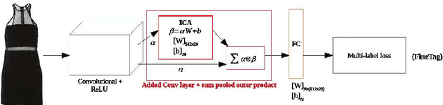 Figure 3 for Improving the Annotation of DeepFashion Images for Fine-grained Attribute Recognition