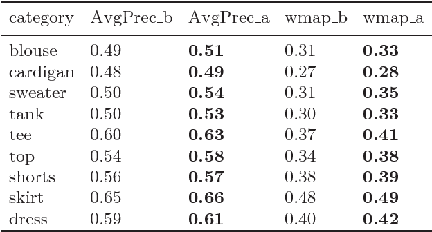 Figure 2 for Improving the Annotation of DeepFashion Images for Fine-grained Attribute Recognition