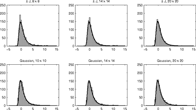 Figure 2 for Computational complexity and simulation of rare events of Ising spin glasses