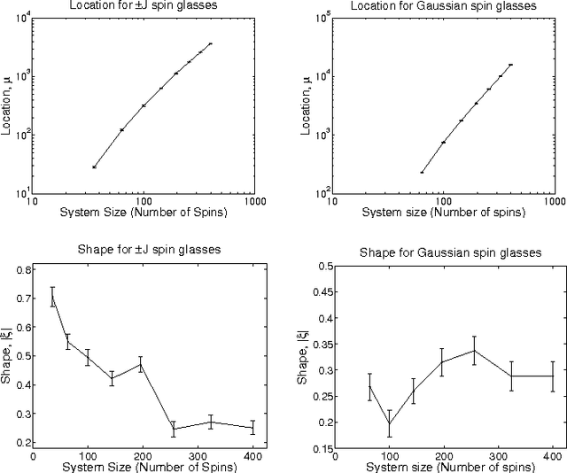 Figure 3 for Computational complexity and simulation of rare events of Ising spin glasses