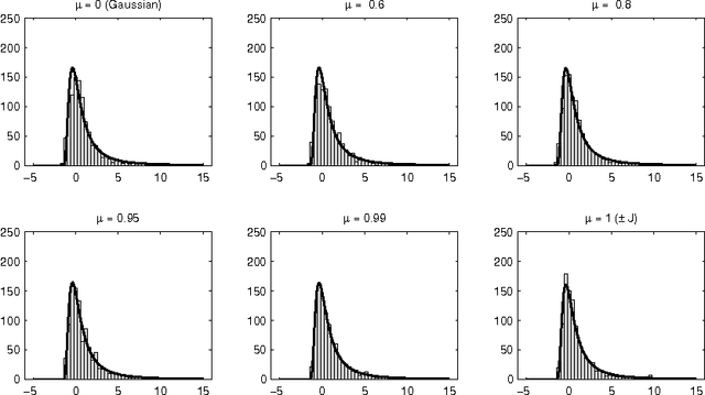 Figure 4 for Computational complexity and simulation of rare events of Ising spin glasses