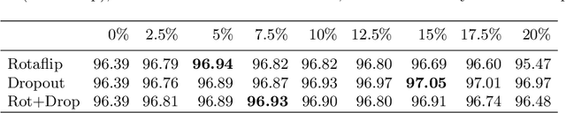 Figure 4 for Rotaflip: A New CNN Layer for Regularization and Rotational Invariance in Medical Images