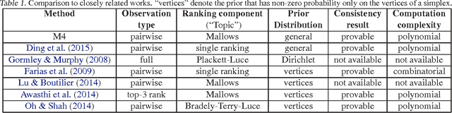 Figure 1 for Learning Mixed Membership Mallows Models from Pairwise Comparisons