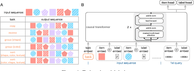 Figure 1 for Systematic Generalization and Emergent Structures in Transformers Trained on Structured Tasks