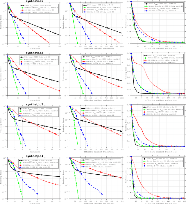 Figure 4 for An Investigation of Newton-Sketch and Subsampled Newton Methods