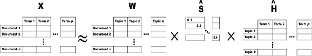 Figure 1 for Topic Diffusion Discovery based on Sparseness-constrained Non-negative Matrix Factorization