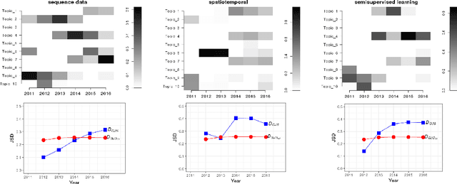 Figure 4 for Topic Diffusion Discovery based on Sparseness-constrained Non-negative Matrix Factorization