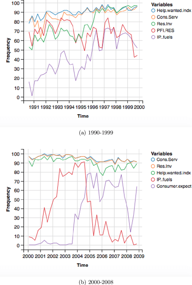 Figure 2 for IPAD: Stable Interpretable Forecasting with Knockoffs Inference